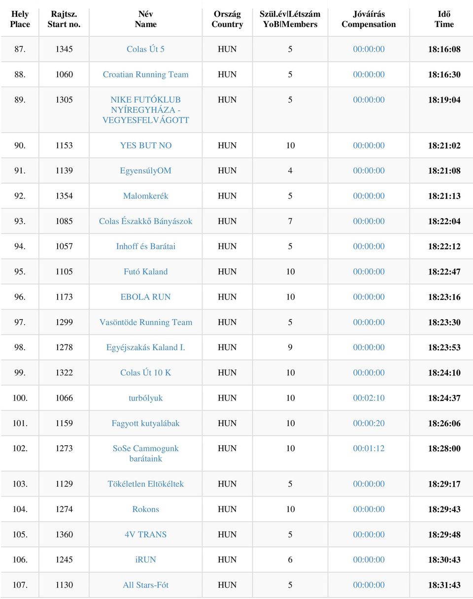 1057 Inhoff és Barátai HUN 5 00:00:00 18:22:12 95. 1105 Futó Kaland HUN 10 00:00:00 18:22:47 96. 1173 EBOLA RUN HUN 10 00:00:00 18:23:16 97. 1299 Vasöntöde Running Team HUN 5 00:00:00 18:23:30 98.