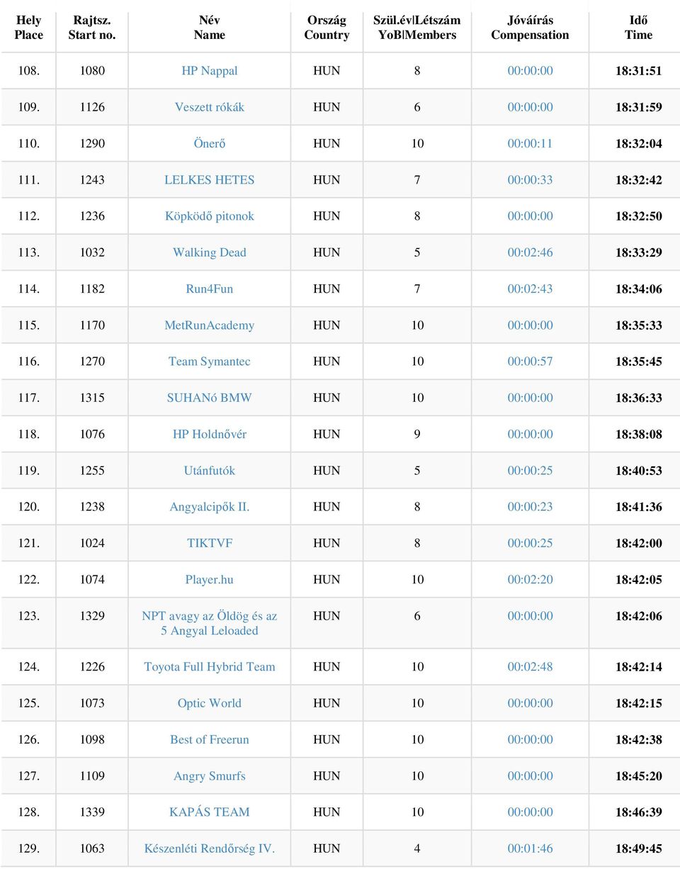 1270 Team Symantec HUN 10 00:00:57 18:35:45 117. 1315 SUHANó BMW HUN 10 00:00:00 18:36:33 118. 1076 HP Holdnővér HUN 9 00:00:00 18:38:08 119. 1255 Utánfutók HUN 5 00:00:25 18:40:53 120.