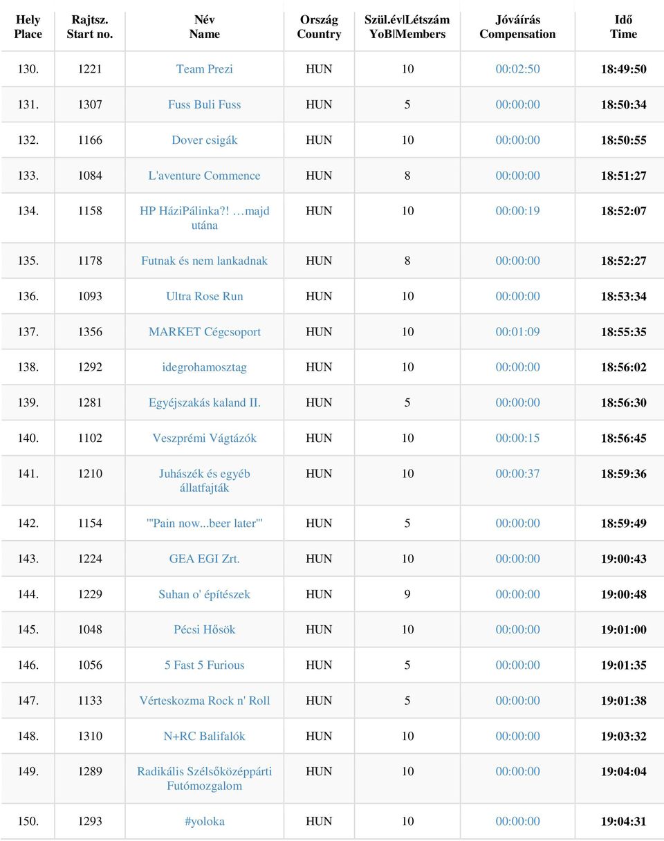 1093 Ultra Rose Run HUN 10 00:00:00 18:53:34 137. 1356 MARKET Cégcsoport HUN 10 00:01:09 18:55:35 138. 1292 idegrohamosztag HUN 10 00:00:00 18:56:02 139. 1281 Egyéjszakás kaland II.