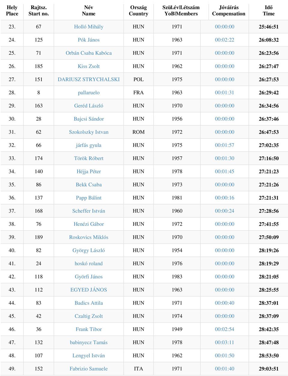 62 Szokolszky Istvan ROM 1972 00:00:00 26:47:53 32. 66 járfás gyula HUN 1975 00:01:57 27:02:35 33. 174 Török Róbert HUN 1957 00:01:30 27:16:50 34. 140 Héjja Péter HUN 1978 00:01:45 27:21:23 35.