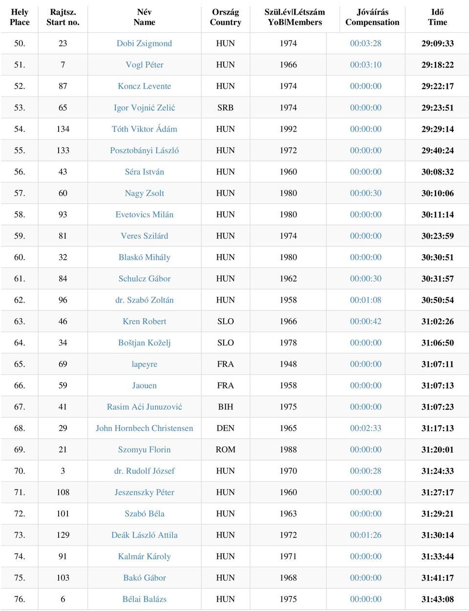 93 Evetovics Milán HUN 1980 00:00:00 30:11:14 59. 81 Veres Szilárd HUN 1974 00:00:00 30:23:59 60. 32 Blaskó Mihály HUN 1980 00:00:00 30:30:51 61. 84 Schulcz Gábor HUN 1962 00:00:30 30:31:57 62. 96 dr.