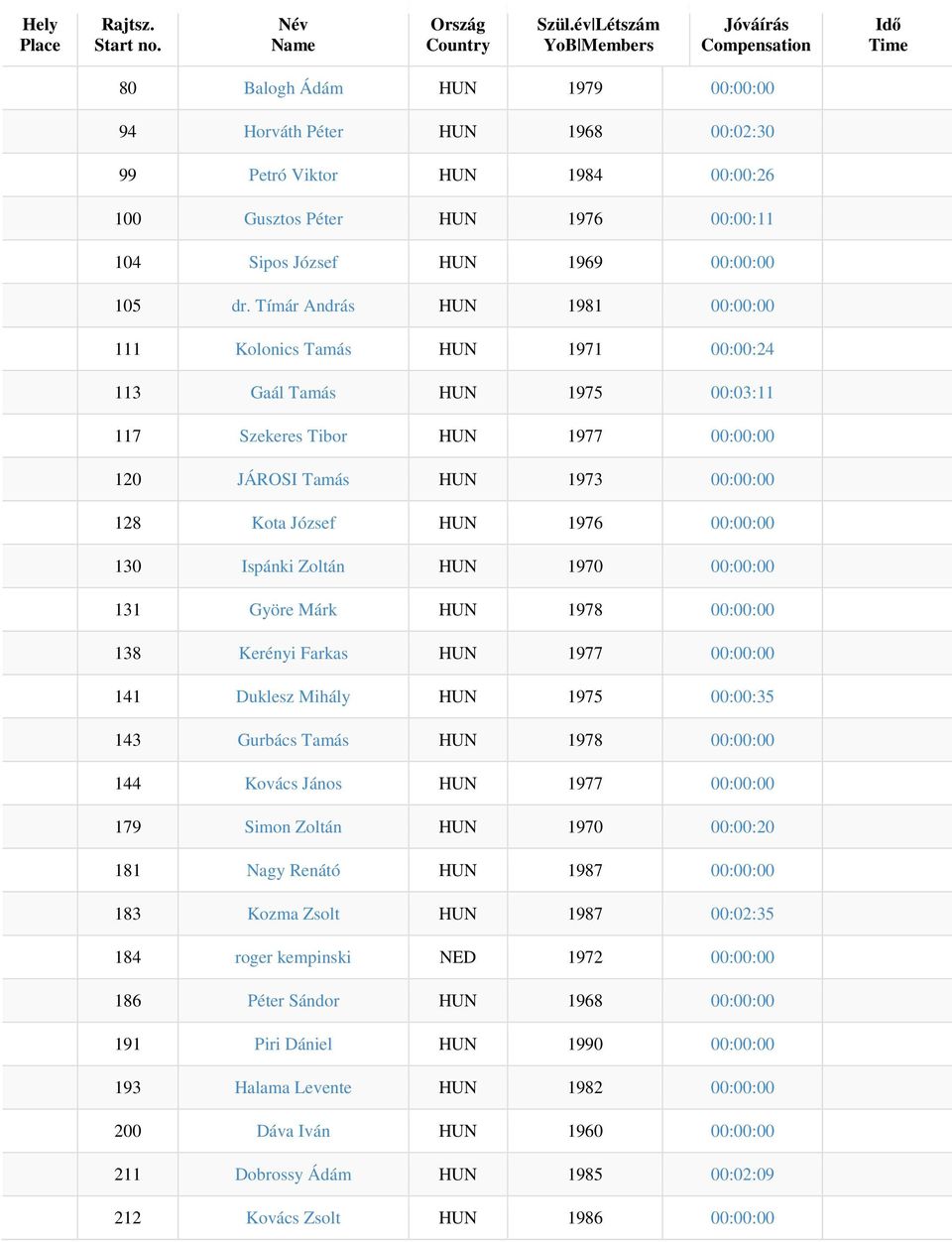 00:00:00 130 Ispánki Zoltán HUN 1970 00:00:00 131 Györe Márk HUN 1978 00:00:00 138 Kerényi Farkas HUN 1977 00:00:00 141 Duklesz Mihály HUN 1975 00:00:35 143 Gurbács Tamás HUN 1978 00:00:00 144 Kovács