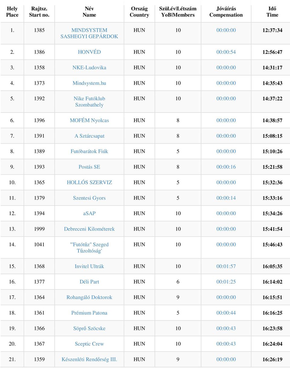 1393 Postás SE HUN 8 00:00:16 15:21:58 10. 1365 HOLLÓS SZERVIZ HUN 5 00:00:00 15:32:36 11. 1379 Szentesi Gyors HUN 5 00:00:14 15:33:16 12. 1394 asap HUN 10 00:00:00 15:34:26 13.