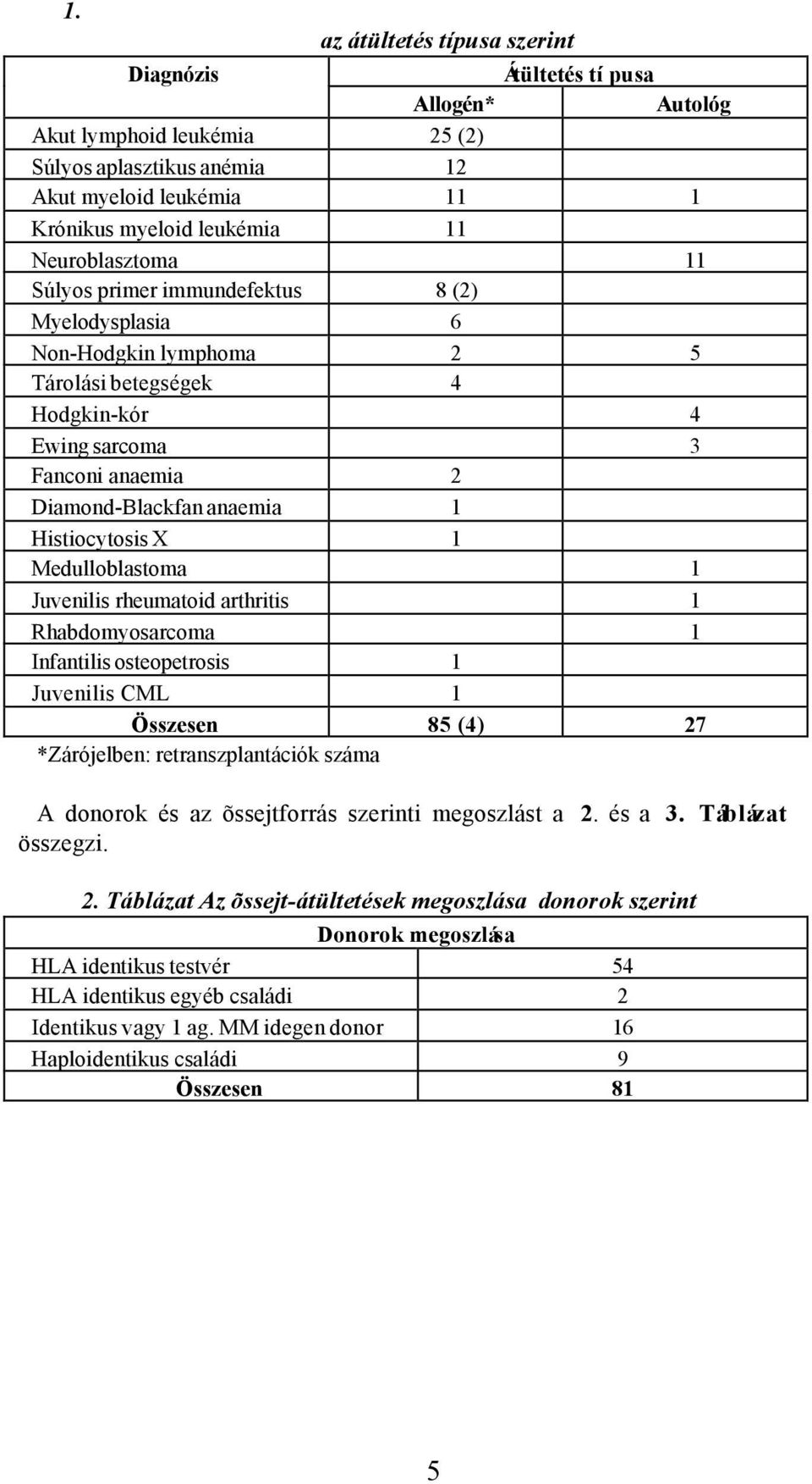 Histiocytosis X 1 Medulloblastoma 1 Juvenilis rheumatoid arthritis 1 Rhabdomyosarcoma 1 Infantilis osteopetrosis 1 Juvenilis CML 1 Összesen 85 (4) 27 *Zárójelben: retranszplantációk száma A donorok