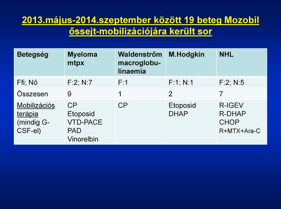 Myeloma mtpx Waldenstrőm macroglobulinaemia M.