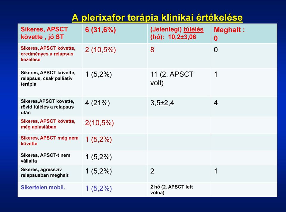 APSCT volt) 1 Sikeres,APSCT követte, rövid túlélés a relapsus után Sikeres, APSCT követte, még aplasiában Sikeres, APSCT még nem követte Sikeres,