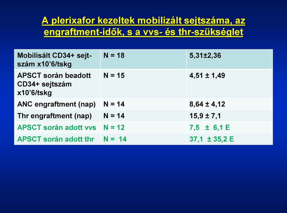 5,31±2,36 N = 15 4,51 ± 1,49 ANC engraftment (nap) N = 14 8,64 ± 4,12 Thr engraftment (nap) N