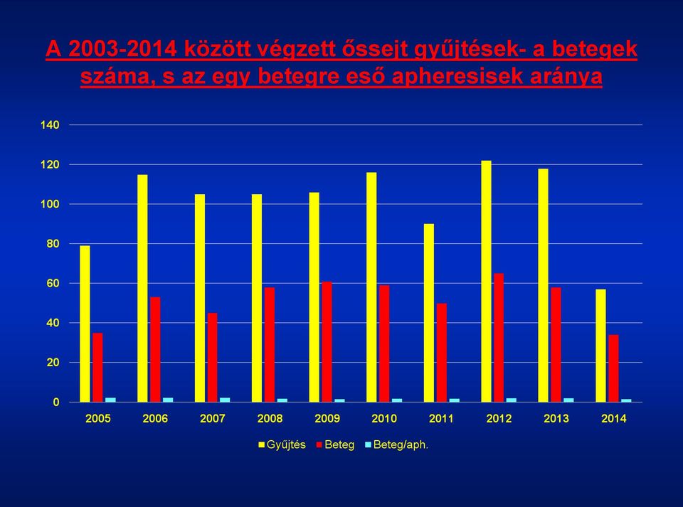 a betegek száma, s az egy