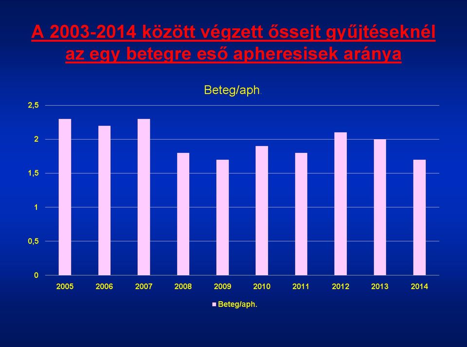 gyűjtéseknél az egy