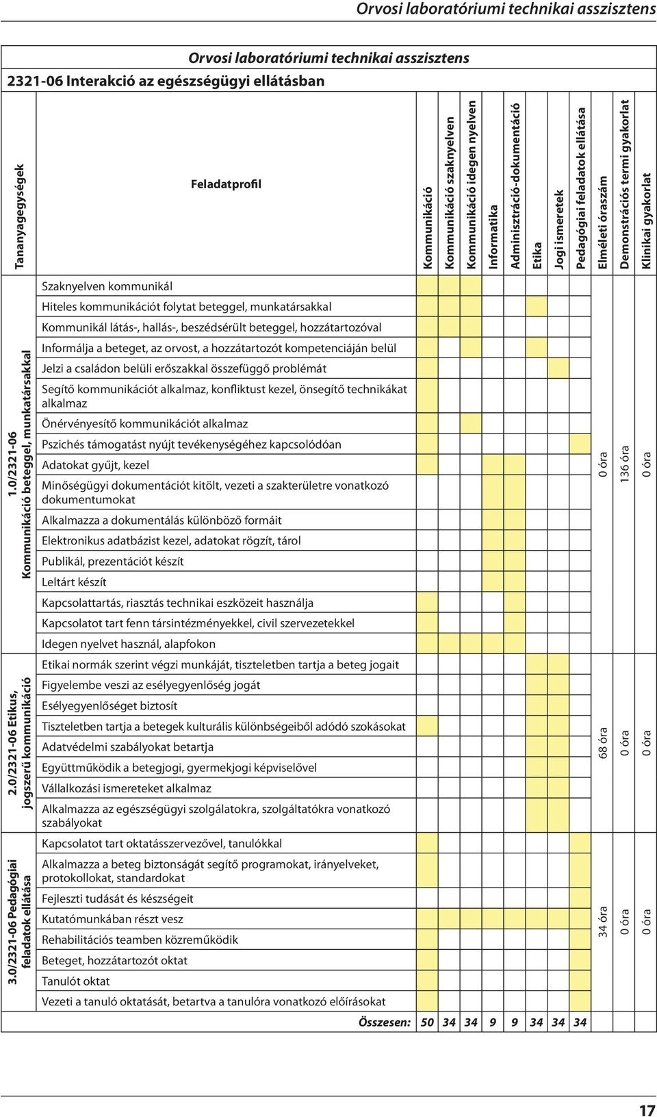 0/2321-06 Kommunikáció beteggel, munkatársakkal 2.0/2321-06 Etikus, jogszerű kommunikáció 3.