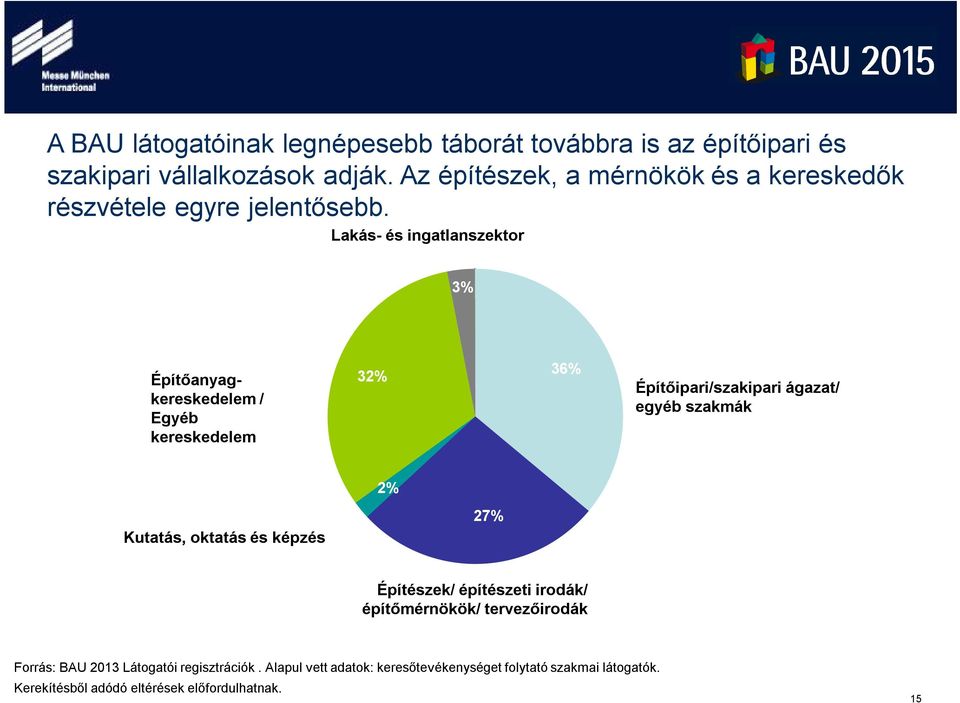 Lakás- és ingatlanszektor 3% Építőanyagkereskedelem / Egyéb kereskedelem 32% 36% Építőipari/szakipari ágazat/ egyéb szakmák Kutatás,