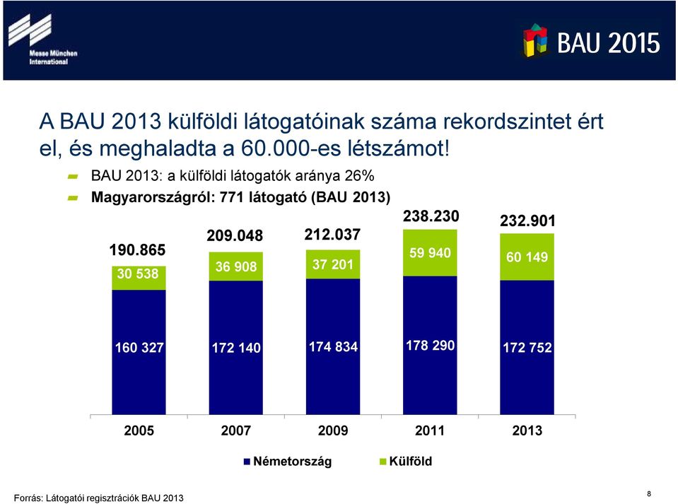 BAU 2013: a külföldi látogatók aránya 26% Magyarországról: 771 látogató (BAU 2013) 190.