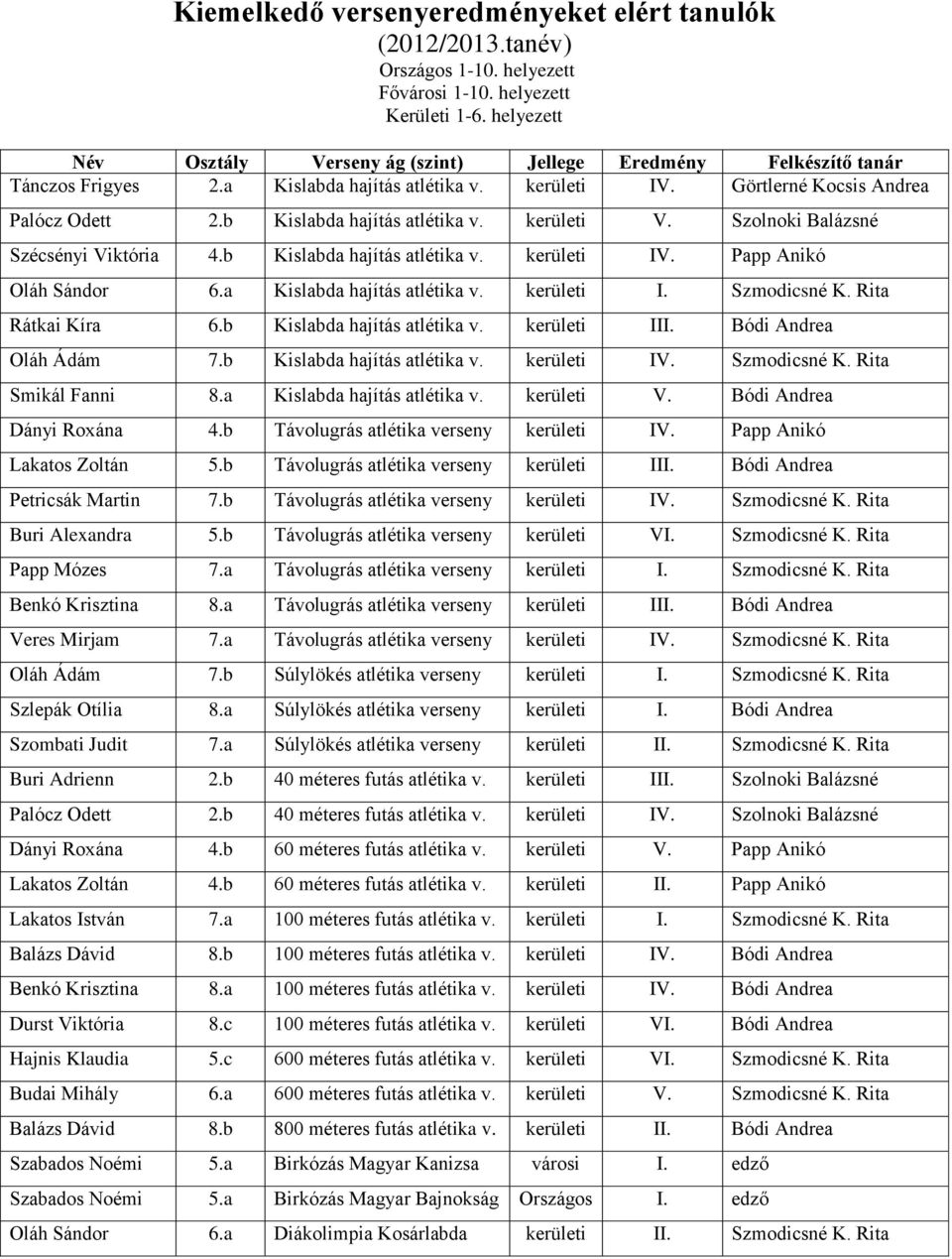 b Kislabda hajítás atlétika v. IV. Papp Anikó Oláh Sándor 6.a Kislabda hajítás atlétika v. I. Szmodicsné K. Rita Rátkai Kíra 6.b Kislabda hajítás atlétika v. III. Bódi Andrea Oláh Ádám 7.
