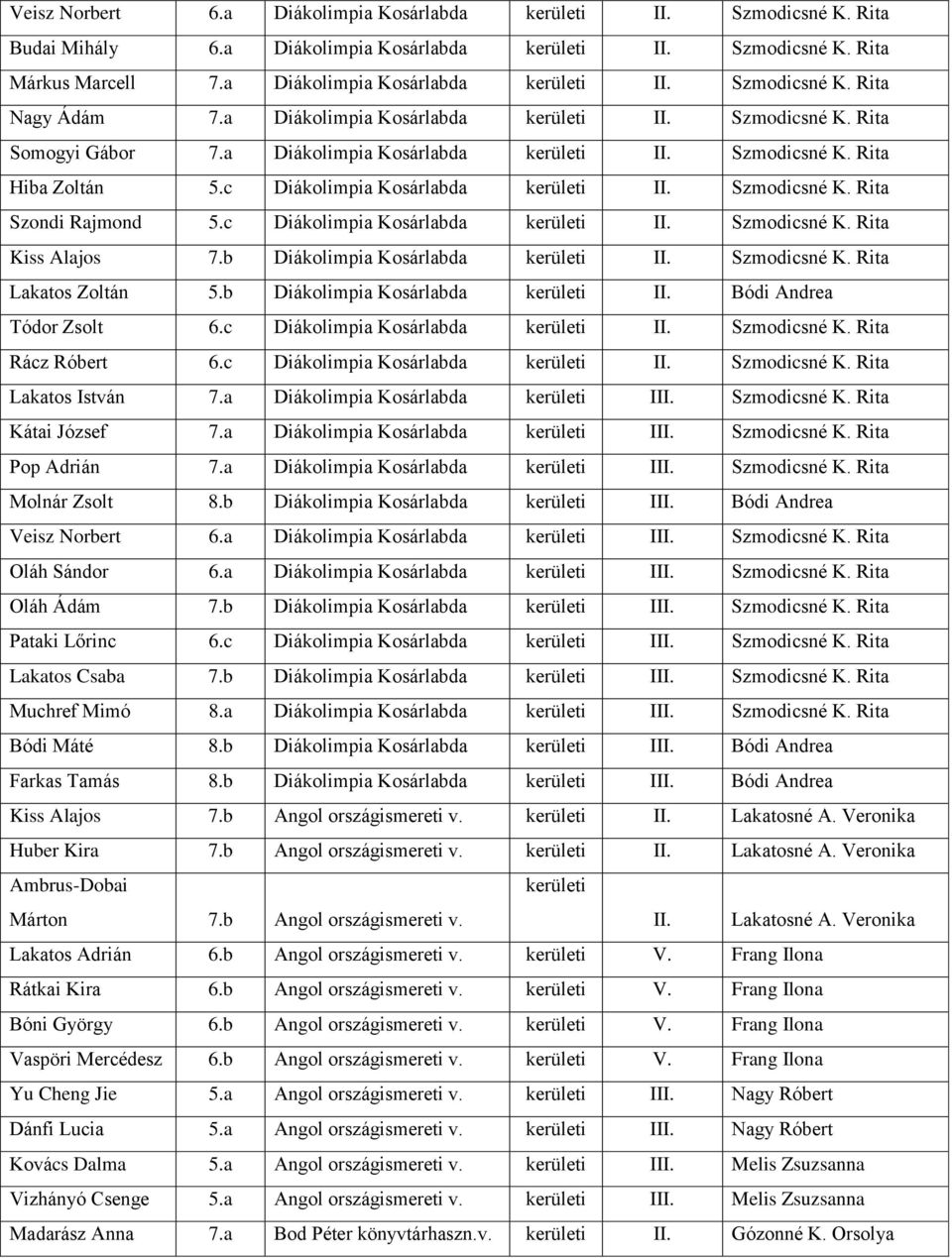 b Diákolimpia Kosárlabda II. Szmodicsné K. Rita Lakatos Zoltán 5.b Diákolimpia Kosárlabda II. Bódi Andrea Tódor Zsolt 6.c Diákolimpia Kosárlabda II. Szmodicsné K. Rita Rácz Róbert 6.