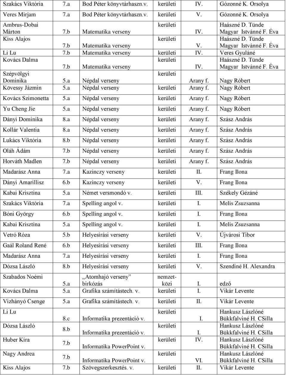 Éva Szépvölgyi Dominika 5.a Népdal verseny Arany f. Nagy Róbert Kövessy Jázmin 5.a Népdal verseny Arany f. Nagy Róbert Kovács Szimonetta 5.a Népdal verseny Arany f. Nagy Róbert Yu Cheng Jie 5.