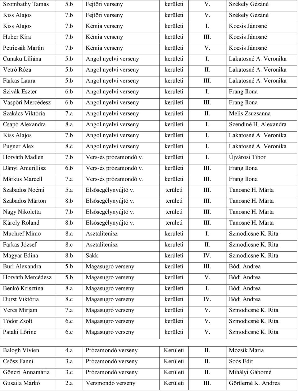 b Angol nyelvi verseny III. Lakatosné A. Veronika Szivák Eszter 6.b Angol nyelvi verseny I. Frang Ilona Vaspöri Mercédesz 6.b Angol nyelvi verseny III. Frang Ilona Szakács Viktória Angol nyelvi verseny II.