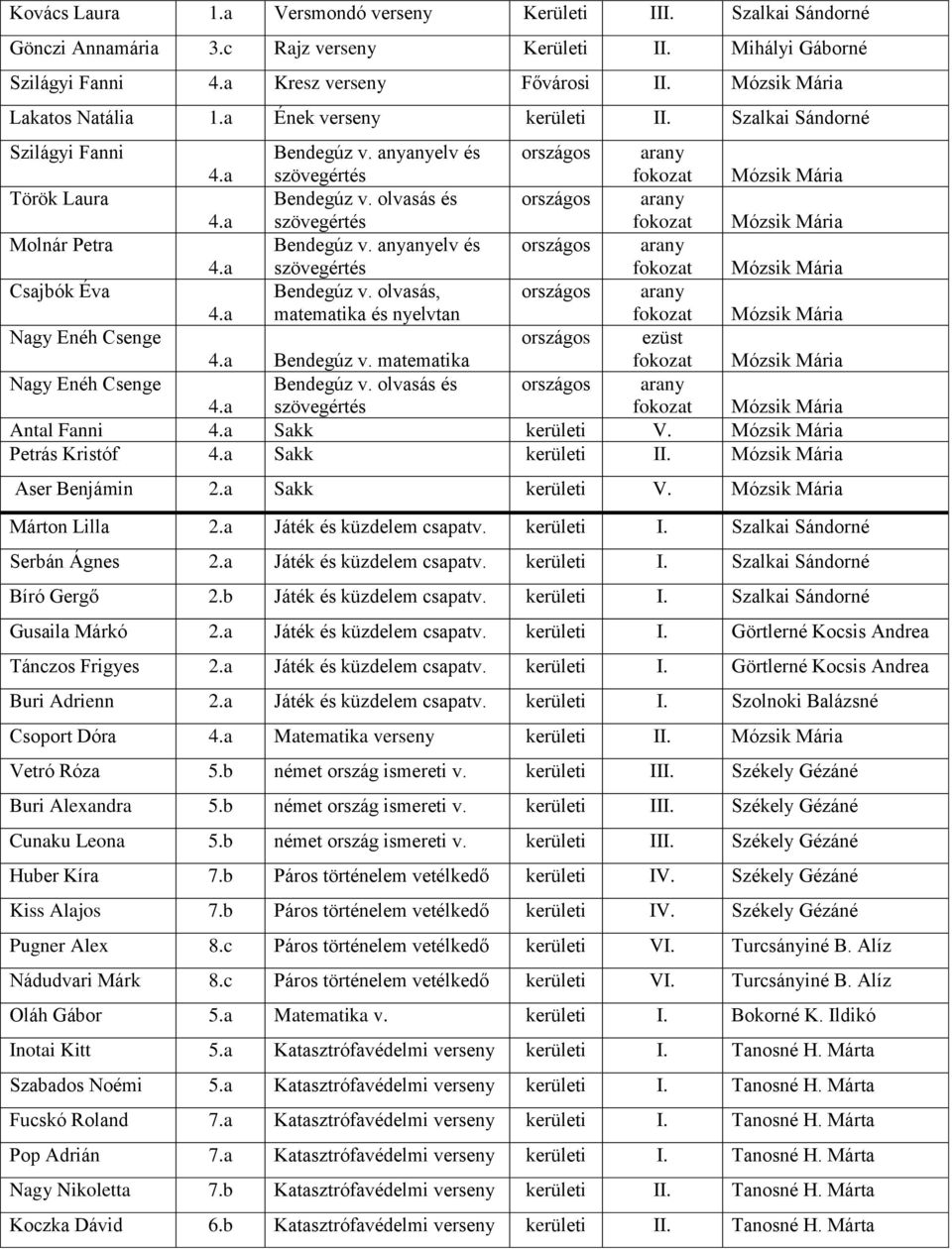 anyanyelv és országos arany Csajbók Éva Bendegúz v. olvasás, országos arany 4.a matematika és nyelvtan Nagy Enéh Csenge országos ezüst 4.a Bendegúz v. matematika Nagy Enéh Csenge Bendegúz v.