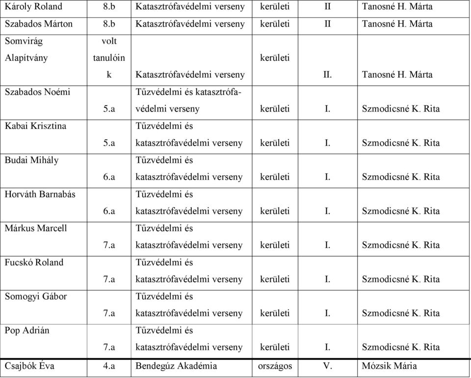 a katasztrófavédelmi verseny I. Szmodicsné K. Rita Márkus Marcell katasztrófavédelmi verseny I. Szmodicsné K. Rita Fucskó Roland katasztrófavédelmi verseny I. Szmodicsné K. Rita Somogyi Gábor katasztrófavédelmi verseny I.