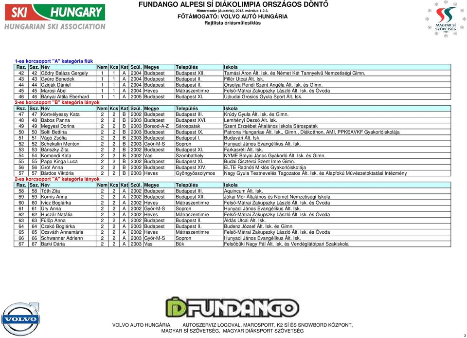 45 45 Marosi Ábel 1 1 A 2004 Heves Mátraszentimre Felső-Mátrai Zakupszky László Ált. Isk. és Óvoda 46 46 Bányai Attila Eberhard 1 1 A 2005 Budapest Budapest XI. Újbudai Grosics Gyula Sport Ált. Isk. 2-es korcsoport "B" kategória lányok 47 47 Körtvélyessy Kata 2 2 B 2002 Budapest Budapest III.