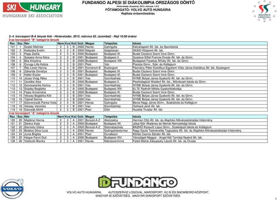 104 4 Szepesi Anna Klára 2 3 B 2001 Budapest Budapest II. Gustave Eiffel Francia Óvoda Ált. Isk. és Gimn. 105 5 Bita Krisztina 2 3 B 2000 Budapest Budapest VIII. Budapesti Fazekas Mihály Ált. Isk. és Gimn. 106 6 Durugy Lilla Katica 2 3 B 2001 Pest Vác Piarista Gimn.