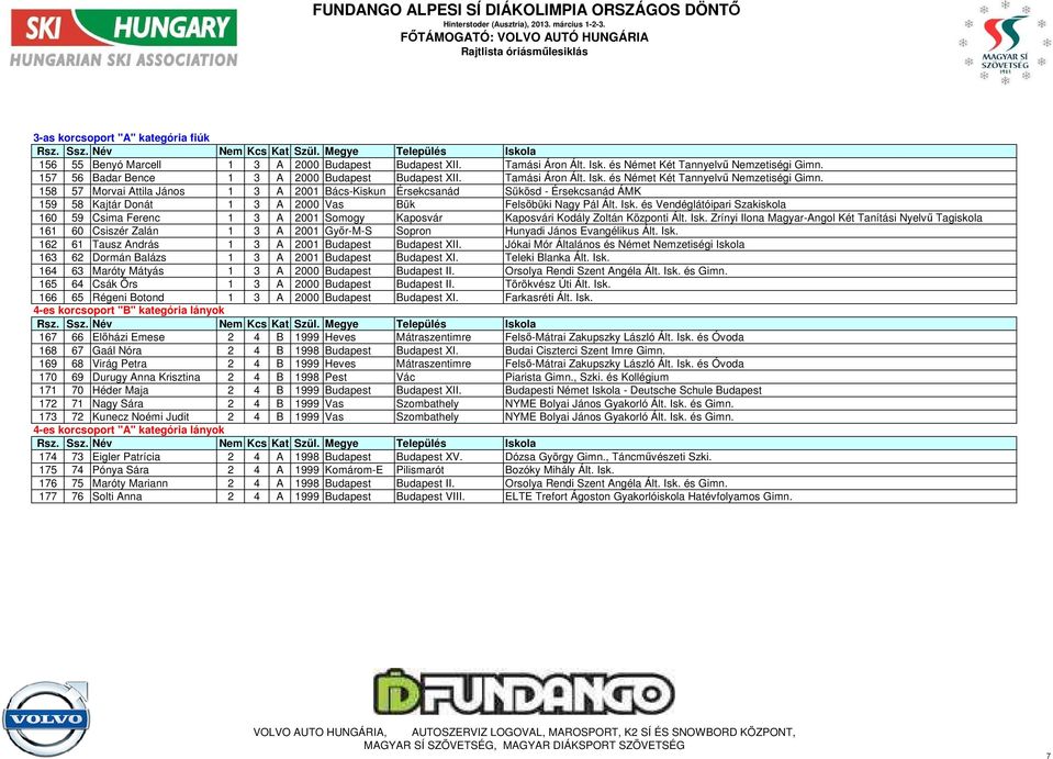 158 57 Morvai Attila János 1 3 A 2001 Bács-Kiskun Érsekcsanád Sükösd - Érsekcsanád ÁMK 159 58 Kajtár Donát 1 3 A 2000 Vas Bük Felsőbüki Nagy Pál Ált. Isk.