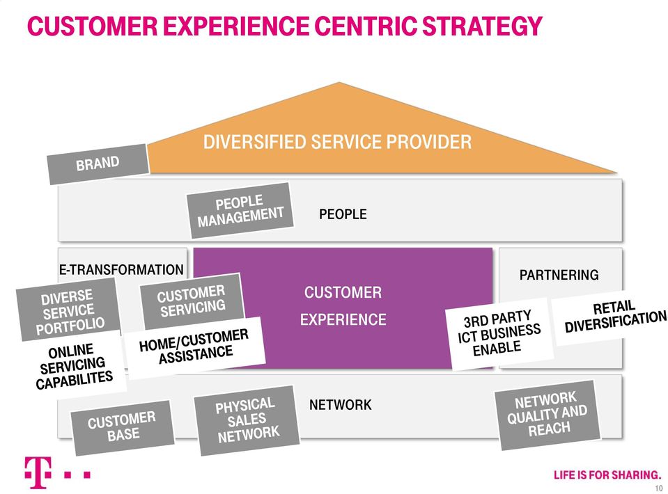 E-TRANSFORMATION CUSTOMER EXPERIENCE