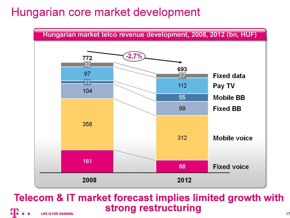 (bn, HUF) Telecom & IT market forecast