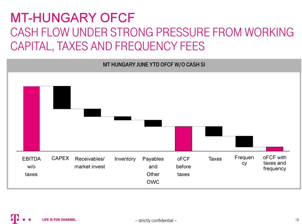 CAPEX Receivables/ market invest Inventory Payables and Other ofcf before