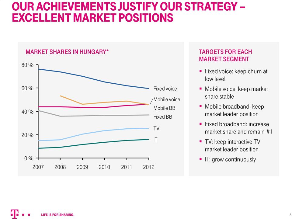 Mobile broadband: keep market leader position Fixed broadband: increase market share and remain #1 TV: keep interactive TV market leader position IT: