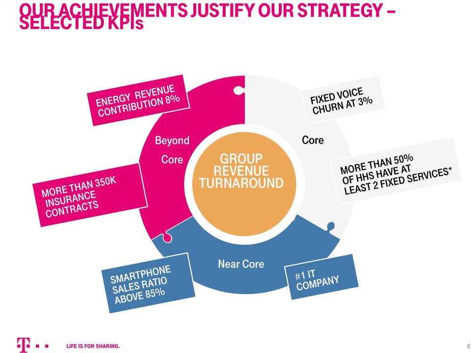 REVENUE TURNAROUND Core Near Core *Out