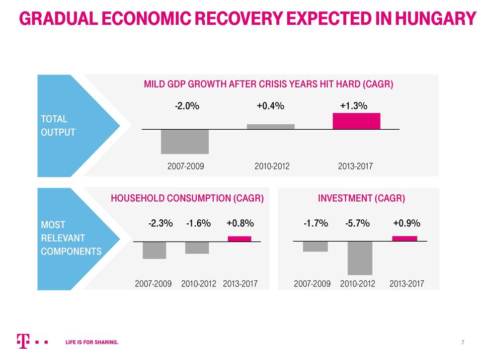 3% 2007-2009 2010-2012 2013-2017 HOUSEHOLD CONSUMPTION (CAGR) INVESTMENT (CAGR) MOST