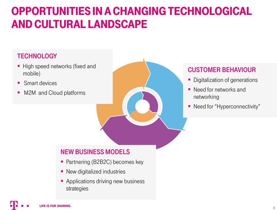 generations Need for networks and networking Need for Hyperconnectivity NEW BUSINESS MODELS