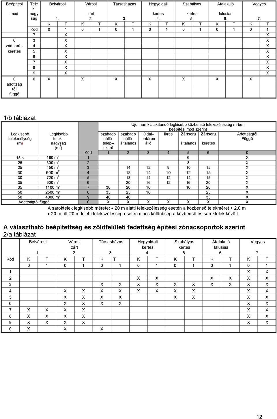 telekmélység (m) Legkisebb telek nagyság (m 2 ) szabado nállótelep szerű szabado nállóáltalános Újonnan kialakítandó legkisebb közbenső telekszélesség m-ben beépítési mód szerint Oldal Ikres Zártsorú