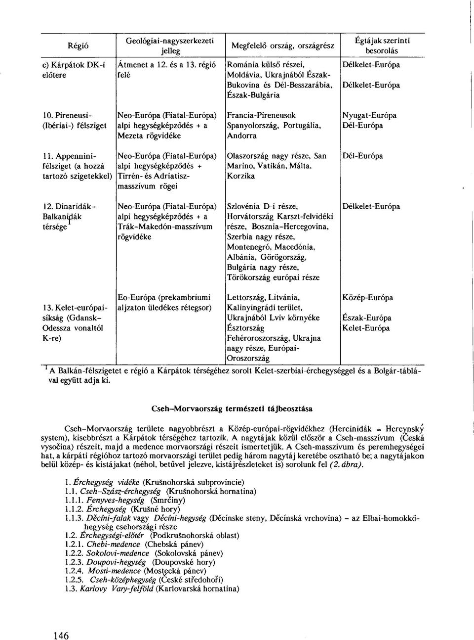 Pireneusiibériai-) félsziget Neo-Európa (Fiatal-Európa) alpi hegységképződés + a Mezeta rögvidéke Francia-Pireneusok Spanyolország, Portugália, Andorra Nyugat-Európa Dél-Európa 11.