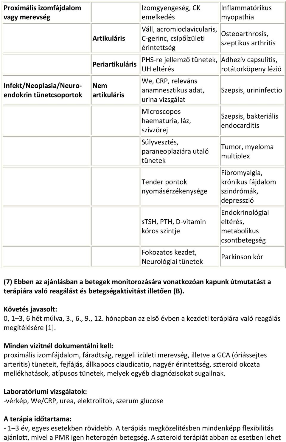 Tender pontok nyomásérzékenysége stsh, PTH, D-vitamin kóros szintje Fokozatos kezdet, Neurológiai tünetek Inflammatórikus myopathia Osteoarthrosis, szeptikus arthritis Adhezív capsulitis,