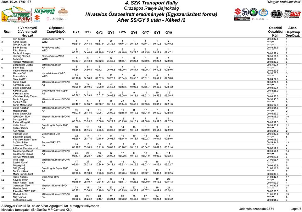 0:. 0:. 0:0. 0:00. 0 Michna Ottó Hyundai Accent Zsiros Gábor 0 Bajai AVSE 0:. 0:.0 0:. 0:0. 0:0. Botka Dávid Komáromi Béla A/ Botka Sport Club 0:0.0 0:. 0:0.0 0:. 0:. Kakuszi Zsolt Volkswagen Polo Super Kakuszi Csaba A/ 0:.