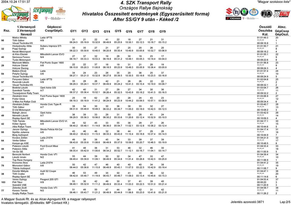 0:0. :00. 0:. 0:. Balázs [Öcsi] Lada Pelyhe György A/ 0:. 0:.0 0:. 0:. 0:. Fenyvesi Gábor Rusznák László H/ 0:. 0:. 0:. 0:. 0:. Bodolai László Opel Astra GSi Szentkúti Tamás A/ 0 Tiszaújvárosi Rally Team 0:.