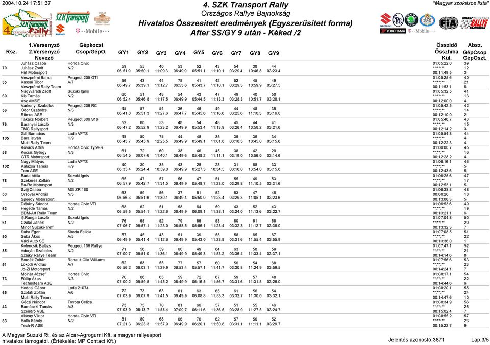 0:. :. 0:. 0:. Takács Norbert Peugeot 0 S Baranyai László N/ 0 TMC Rallysport 0:. 0:. :. 0:. 0:. 0 Gál Barnabás Bara István H/ 0 Multi Rally Team 0:. 0:. :. 0:. 0:. Kovács Attila Honda Civic Type-R Kocsis György N/ 0 GTR Motorsport 0:.