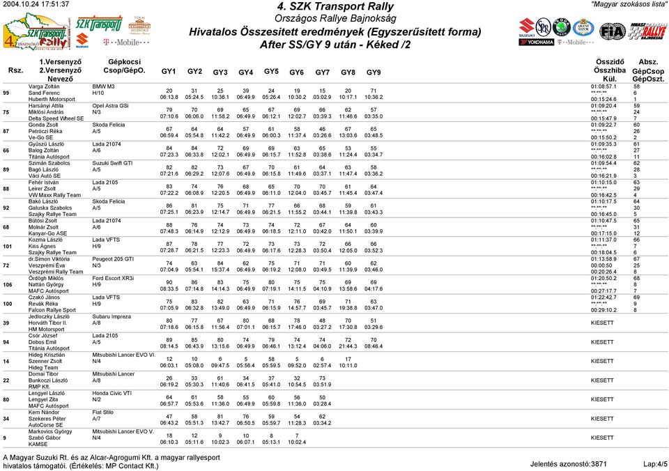 0:. :0. 0:. 0:. :. 0:. :. 0:. Szimán Szabolcs Suzuki Swift GTI Bagó László A/ 0 Váci Autó SE 0:. 0:. :0. 0:. 0:. :. 0:. :. 0:. Fehér István Lada 0 Leirer Zsolt A/ 0 0 0:. 0:0. :0. 0:. 0:.0 :0.0 0:. :. 0:. Bakó László Galuska Szabolcs A/ 0:.