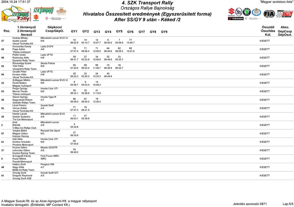 0:0. 0:. 0:. ifj.magyar Miklós Kerék Balázs N/ Magyar Autósport 0:. 0:0.0 0:0. Perge György Morvai Tamás N/ 0:. 0:. :0. Sárosi György Honda Type-R Nagyváradi Róbert A/ Grámán Rallye Team 0:.0 0:00.