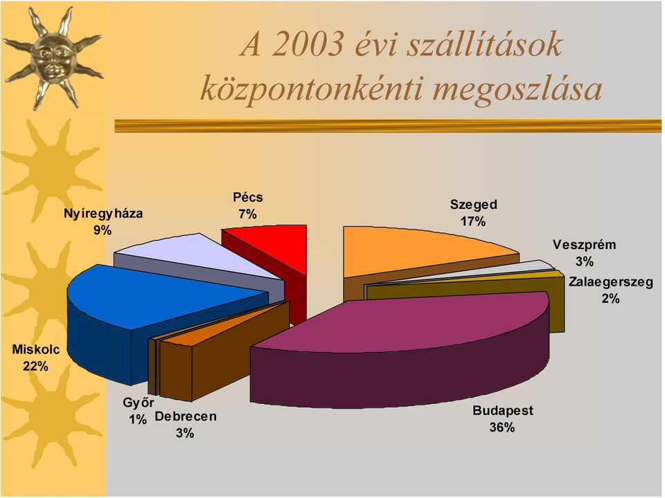 Szeged 17% Veszprém 3% Zalaegerszeg 2%