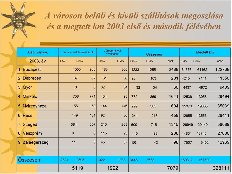 Debrecen 67 67 31 36 98 103 201 4215 7141 11356 3. Győr 0 0 32 34 32 34 66 4437 4972 9409 4. Miskolc 708 771 64 98 772 869 1641 12536 13958 26494 5.