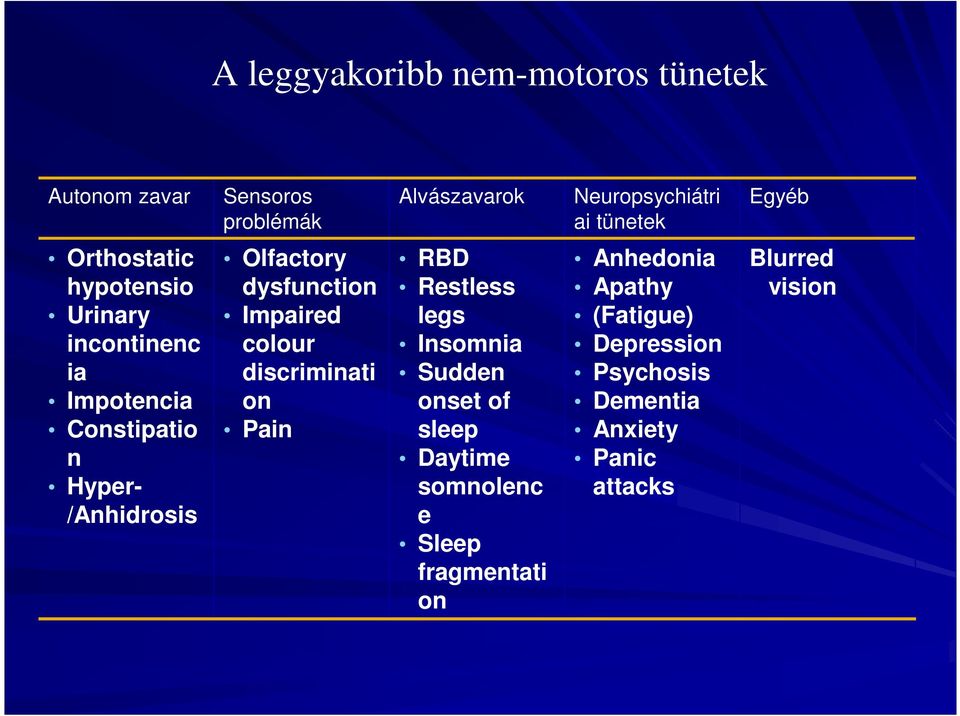 dysfunction Impaired colour discriminati on Pain RBD Restless legs Insomnia Sudden onset of sleep Daytime