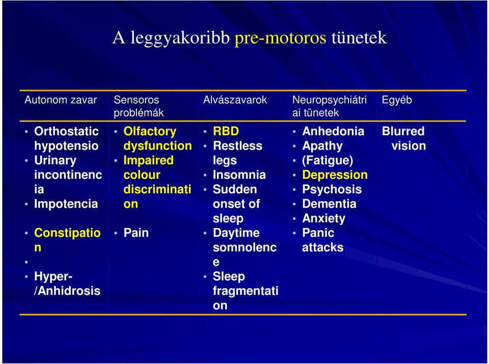 dysfunction Impaired colour discriminati on Pain RBD Restless legs Insomnia Sudden onset of sleep Daytime