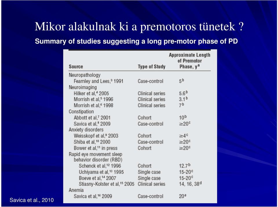 Summary of studies suggesting