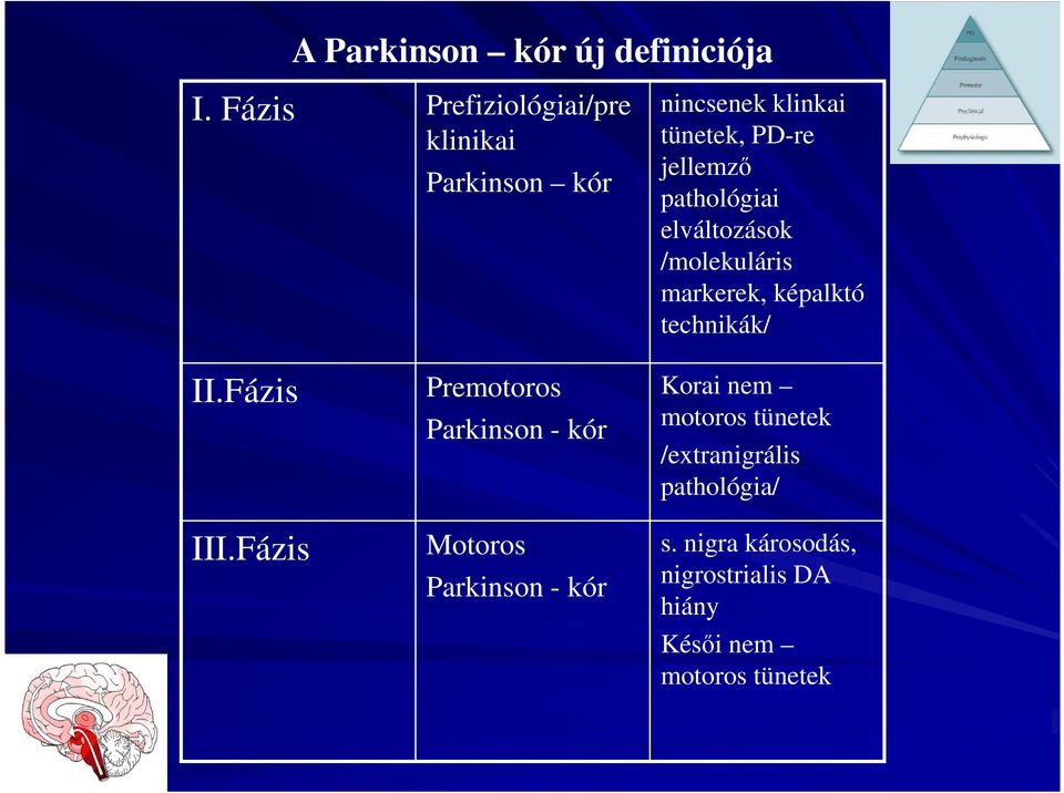 pathológiai elváltozások /molekuláris markerek, képalktó technikák/ II.Fázis III.