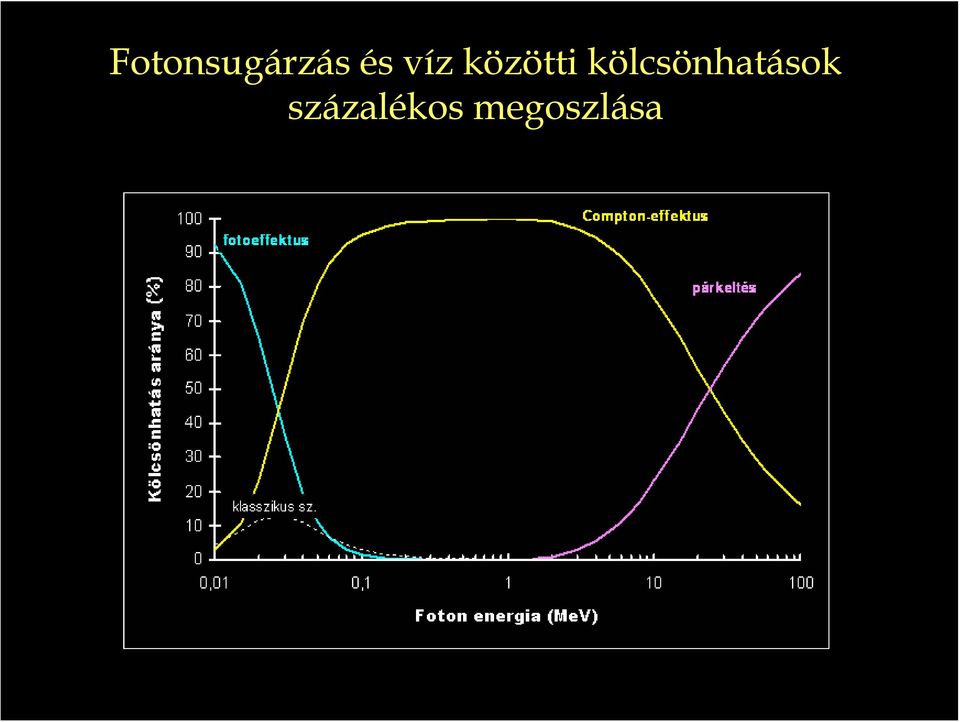 kölcsönhatások