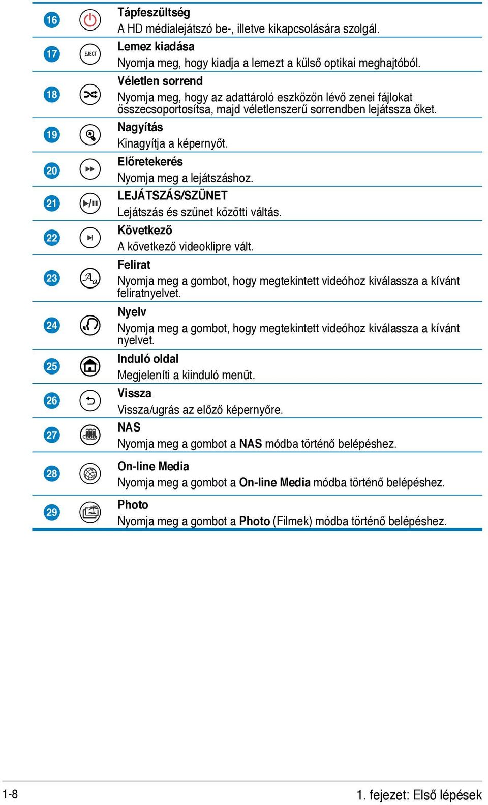 Előretekerés Nyomja meg a lejátszáshoz. LEJÁTSZÁS/SZÜNET Lejátszás és szünet közötti váltás. Következő A következő videoklipre vált.