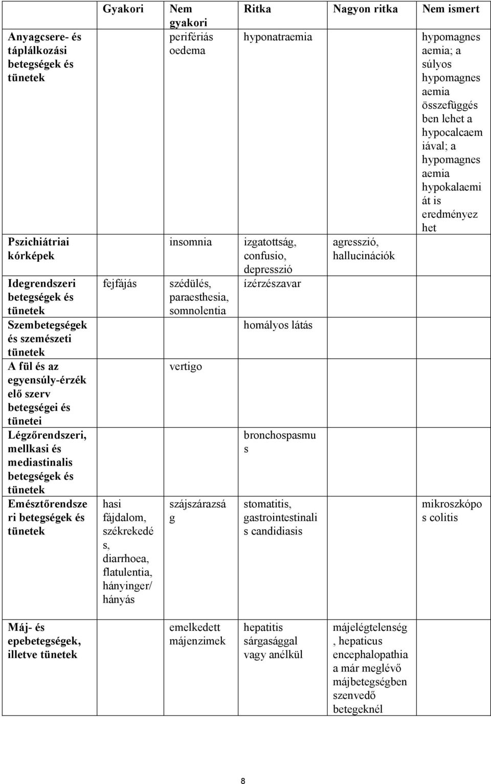 Nem gyakori perifériás oedema insomnia szédülés, paraesthesia, somnolentia vertigo szájszárazsá g Ritka Nagyon ritka Nem ismert hyponatraemia izgatottság, confusio, depresszió ízérzészavar homályos