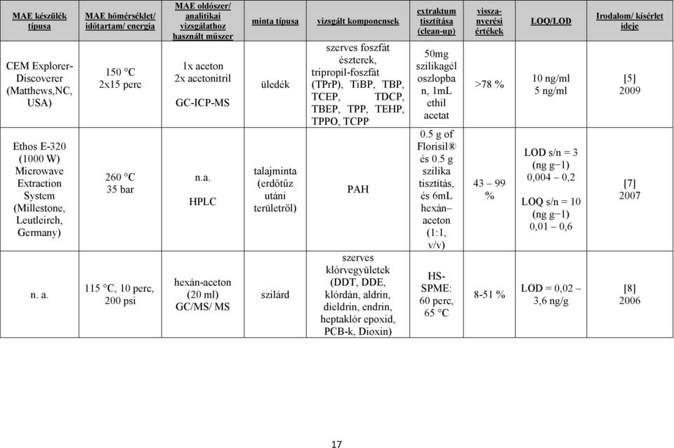 tam/ energia 150 C 2x15 perc 260 C 35 bar 115 C, 10 perc, 200 psi MAE oldószer/ analitikai vizsgálathoz használt műszer 1x aceton 2x acetonitril GC-ICP-MS n.a. HPLC hexán-aceton (20 ml) GC/MS/ MS